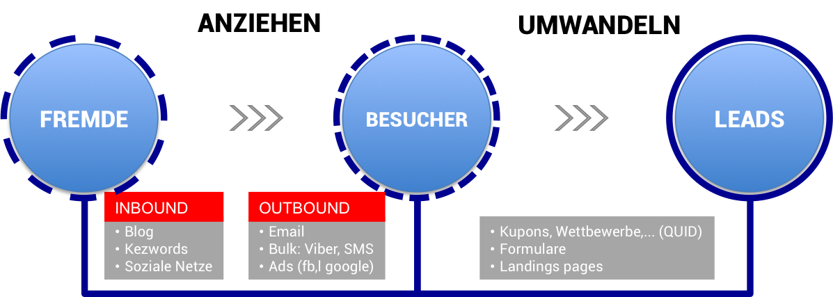 Prinzip der Lead-Generierung