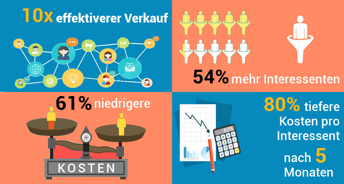 Lead Generation Effekt