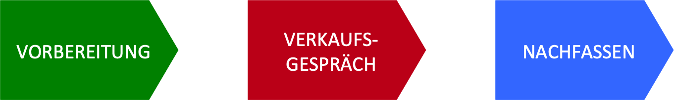 Ablauf B2B Verkaufsgespräch