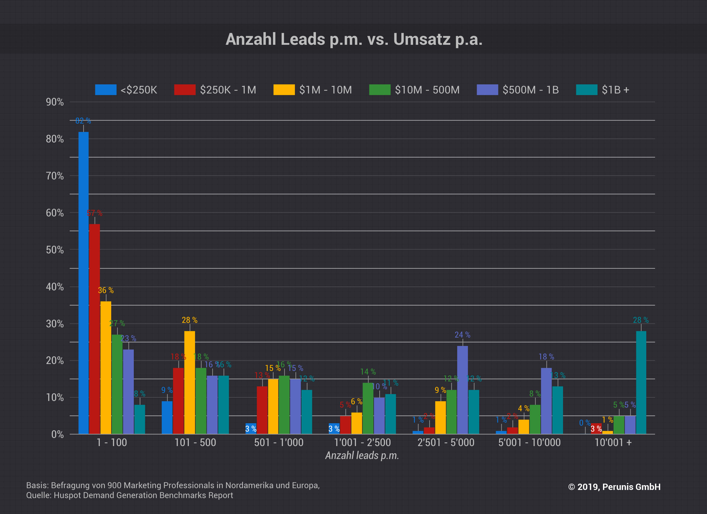 Lead generierung vs. Umsatz