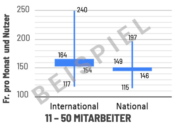 Durchschnittliche Kosten 11 bis 50 MA