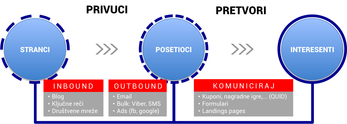 Digitalni Marketing - kako osvojiti interesenta