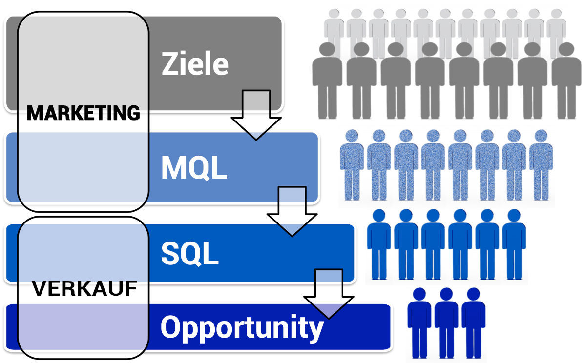 lead qualifikation marketing und verkauf